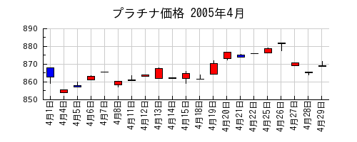 プラチナ価格の2005年4月のチャート