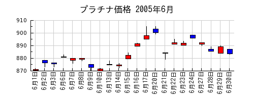 プラチナ価格の2005年6月のチャート