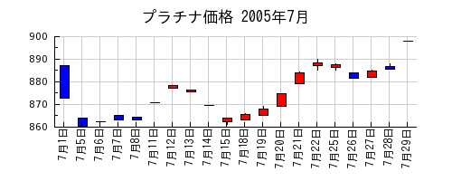 プラチナ価格の2005年7月のチャート