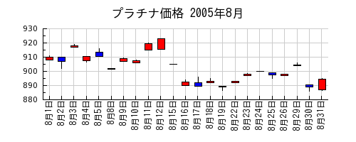 プラチナ価格の2005年8月のチャート