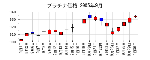 プラチナ価格の2005年9月のチャート
