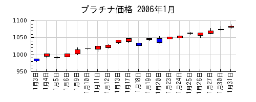 プラチナ価格の2006年1月のチャート