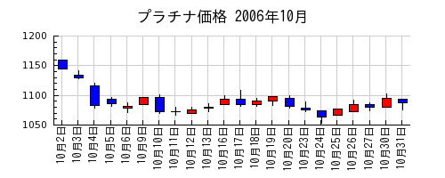 プラチナ価格の2006年10月のチャート