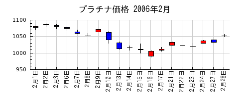 プラチナ価格の2006年2月のチャート