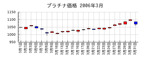 プラチナ価格の2006年3月のチャート