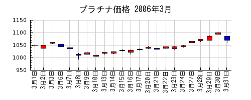 プラチナ価格の2006年3月のチャート
