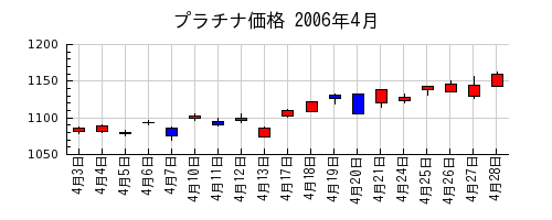 プラチナ価格の2006年4月のチャート