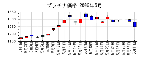 プラチナ価格の2006年5月のチャート