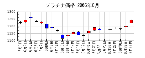 プラチナ価格の2006年6月のチャート