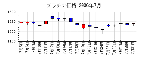 プラチナ価格の2006年7月のチャート