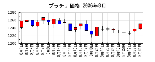 プラチナ価格の2006年8月のチャート