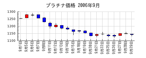 プラチナ価格の2006年9月のチャート