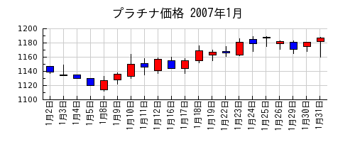 プラチナ価格の2007年1月のチャート