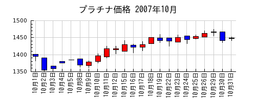 プラチナ価格の2007年10月のチャート