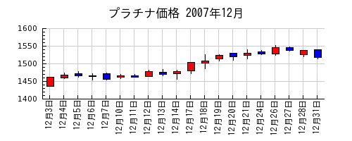 プラチナ価格の2007年12月のチャート