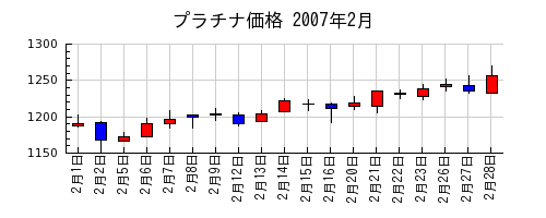 プラチナ価格の2007年2月のチャート