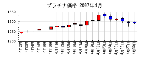 プラチナ価格の2007年4月のチャート