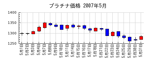 プラチナ価格の2007年5月のチャート