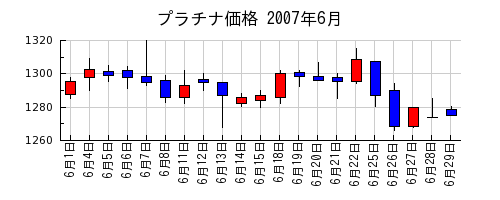 プラチナ価格の2007年6月のチャート