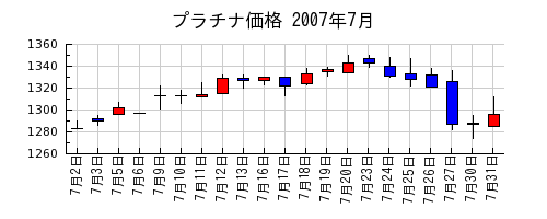 プラチナ価格の2007年7月のチャート
