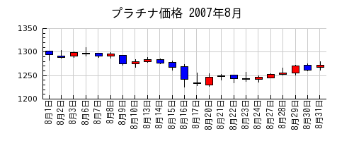 プラチナ価格の2007年8月のチャート