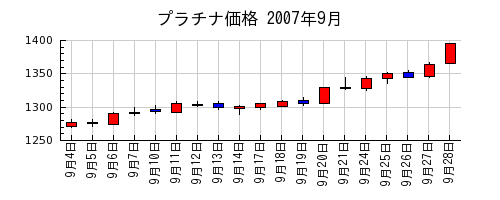プラチナ価格の2007年9月のチャート