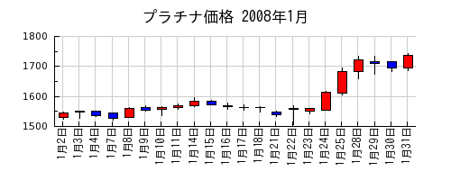 プラチナ価格の2008年1月のチャート