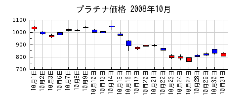 プラチナ価格の2008年10月のチャート
