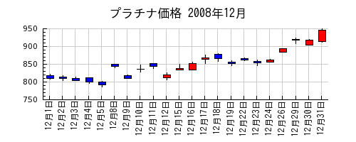 プラチナ価格の2008年12月のチャート