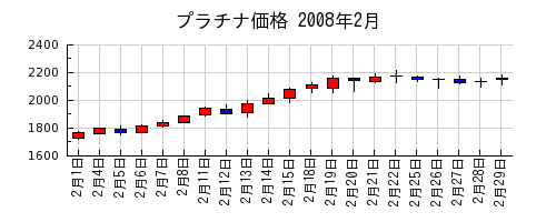 プラチナ価格の2008年2月のチャート