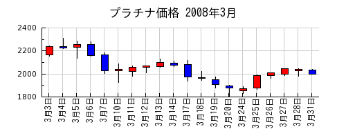 プラチナ価格の2008年3月のチャート