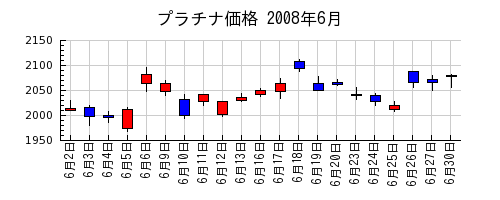 プラチナ価格の2008年6月のチャート