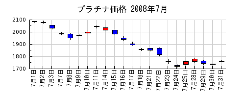 プラチナ価格の2008年7月のチャート