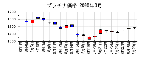 プラチナ価格の2008年8月のチャート