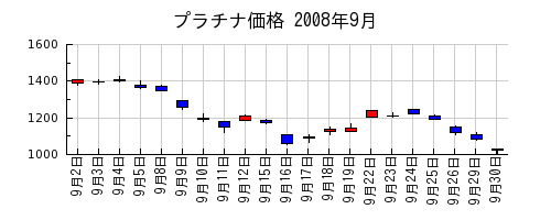 プラチナ価格の2008年9月のチャート