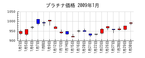 プラチナ価格の2009年1月のチャート