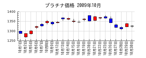 プラチナ価格の2009年10月のチャート