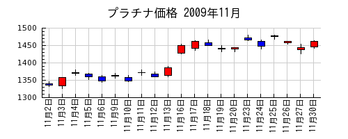 プラチナ価格の2009年11月のチャート