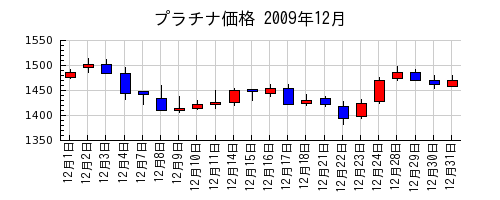 プラチナ価格の2009年12月のチャート