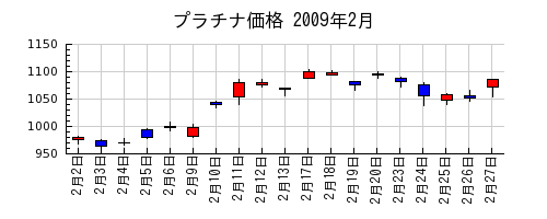 プラチナ価格の2009年2月のチャート
