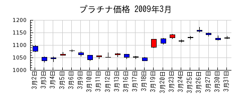 プラチナ価格の2009年3月のチャート