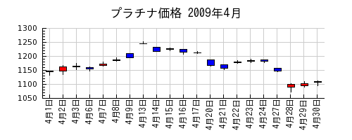 プラチナ価格の2009年4月のチャート