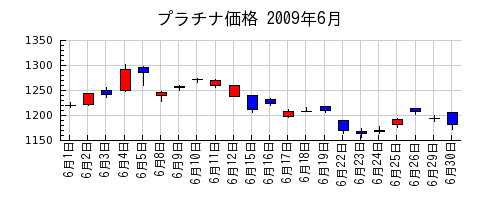 プラチナ価格の2009年6月のチャート