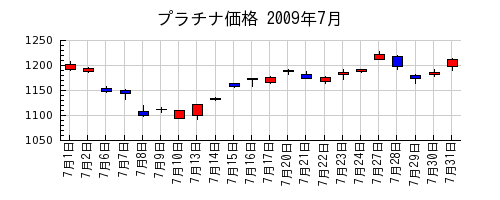プラチナ価格の2009年7月のチャート