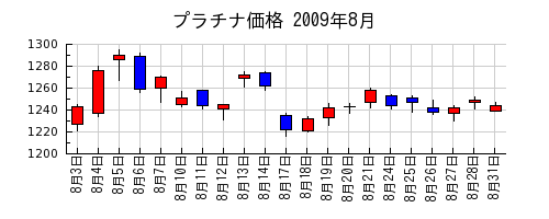 プラチナ価格の2009年8月のチャート