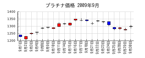 プラチナ価格の2009年9月のチャート