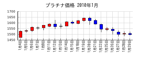 プラチナ価格の2010年1月のチャート