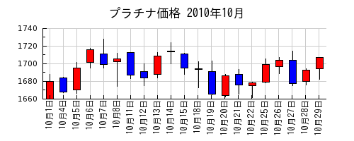 プラチナ価格の2010年10月のチャート