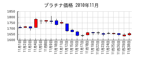 プラチナ価格の2010年11月のチャート