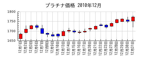 プラチナ価格の2010年12月のチャート